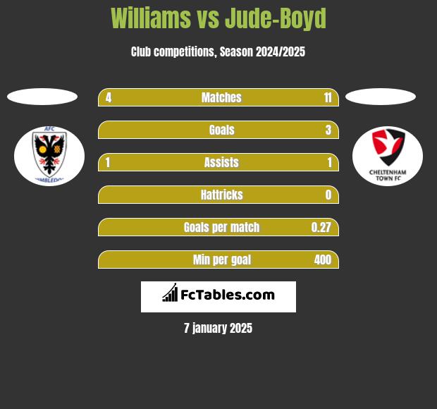 Williams vs Jude-Boyd h2h player stats