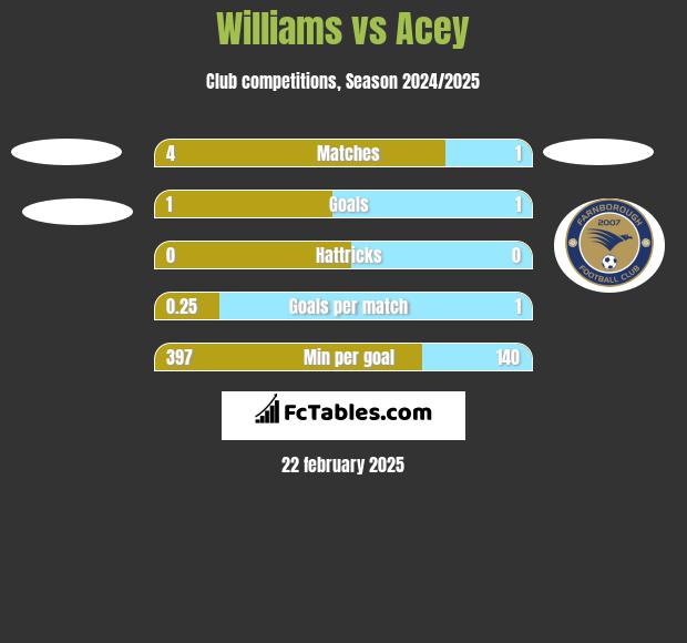 Williams vs Acey h2h player stats