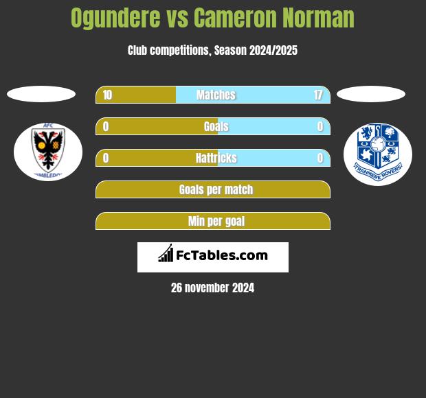 Ogundere vs Cameron Norman h2h player stats