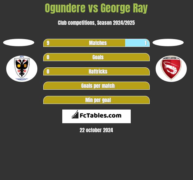 Ogundere vs George Ray h2h player stats