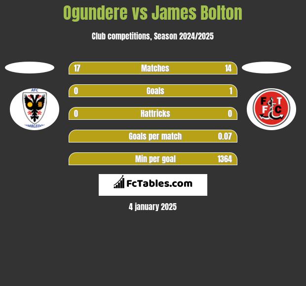 Ogundere vs James Bolton h2h player stats