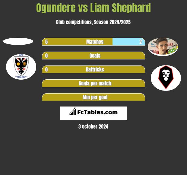 Ogundere vs Liam Shephard h2h player stats