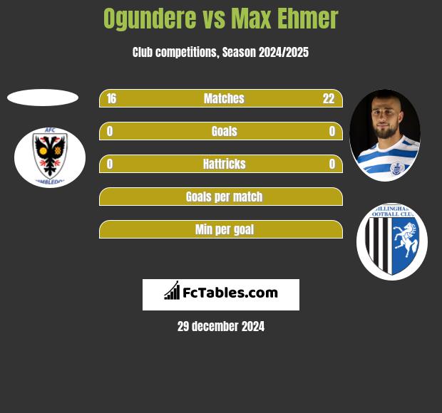 Ogundere vs Max Ehmer h2h player stats