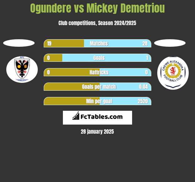 Ogundere vs Mickey Demetriou h2h player stats