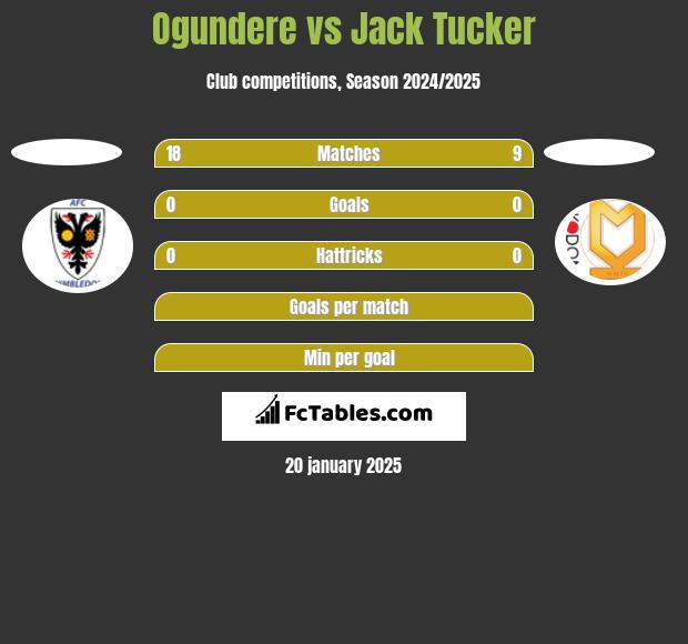 Ogundere vs Jack Tucker h2h player stats