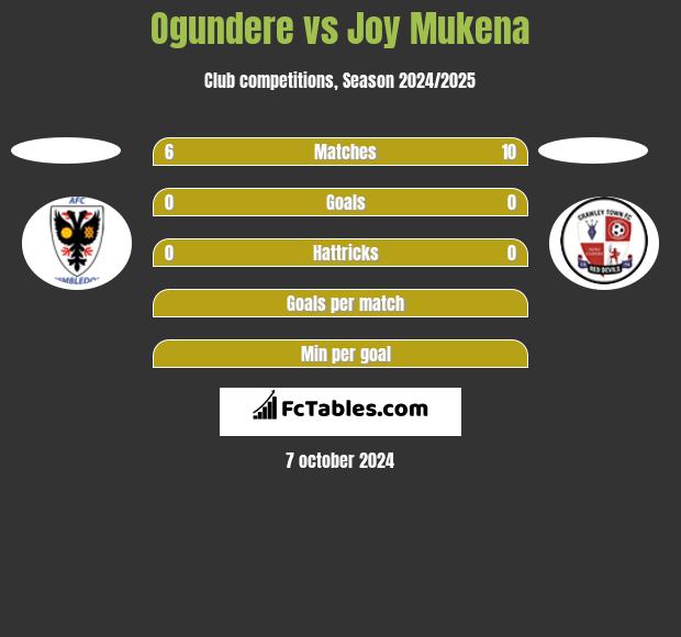 Ogundere vs Joy Mukena h2h player stats