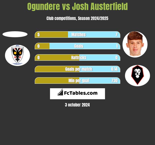 Ogundere vs Josh Austerfield h2h player stats