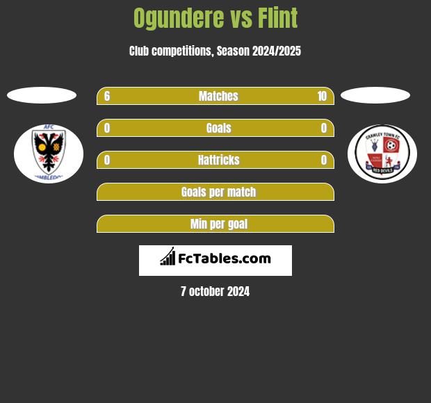 Ogundere vs Flint h2h player stats