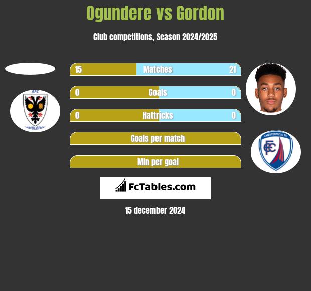 Ogundere vs Gordon h2h player stats