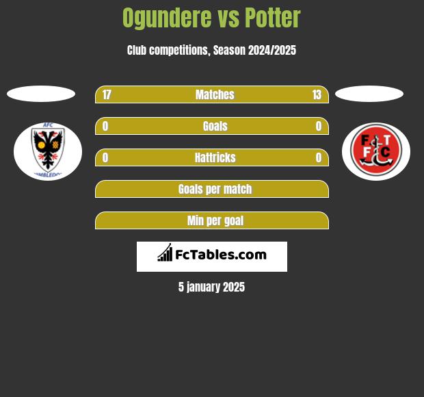 Ogundere vs Potter h2h player stats