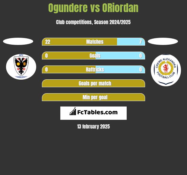 Ogundere vs ORiordan h2h player stats