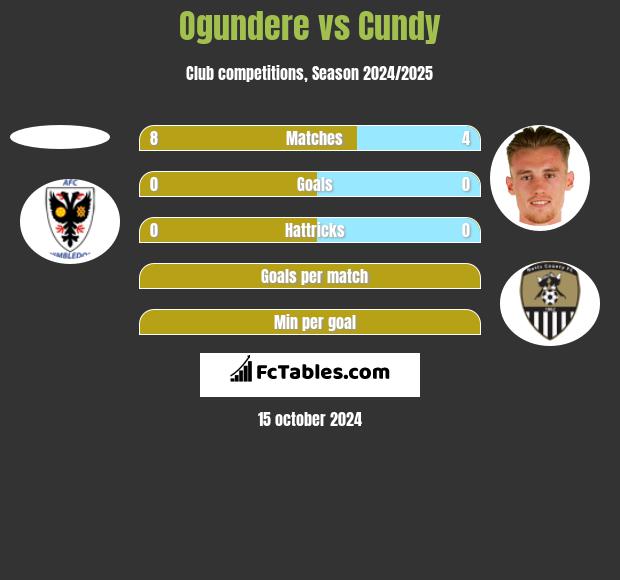 Ogundere vs Cundy h2h player stats