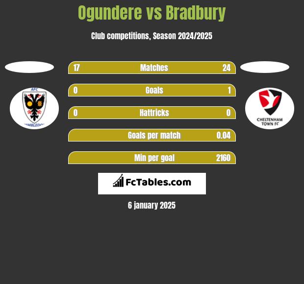 Ogundere vs Bradbury h2h player stats