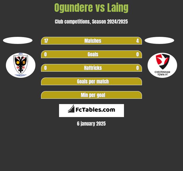 Ogundere vs Laing h2h player stats