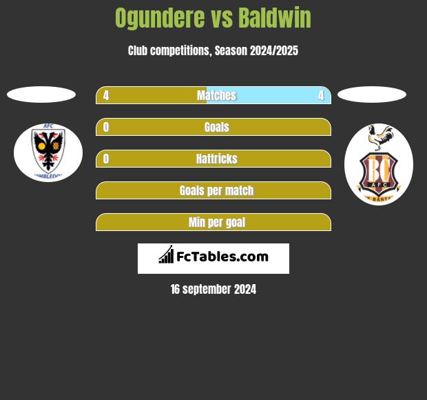 Ogundere vs Baldwin h2h player stats