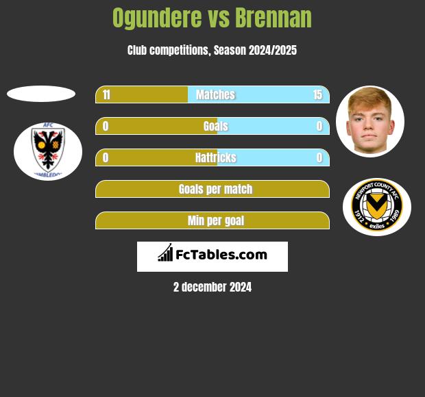 Ogundere vs Brennan h2h player stats