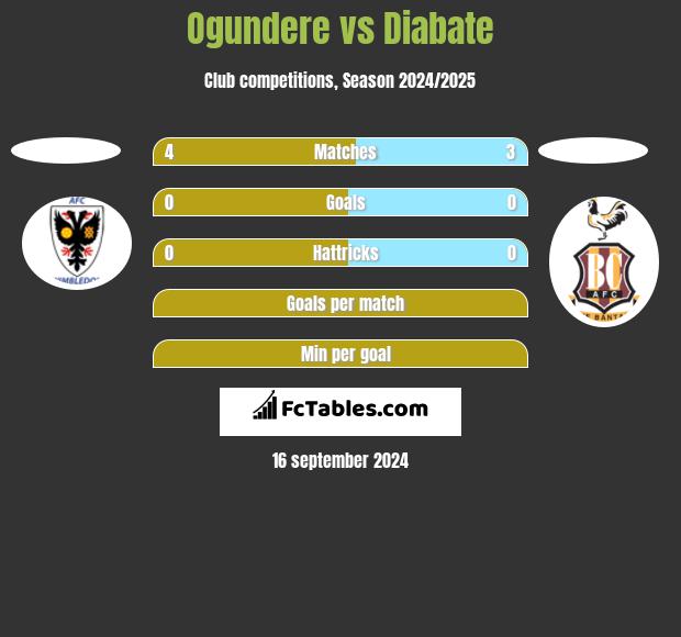 Ogundere vs Diabate h2h player stats