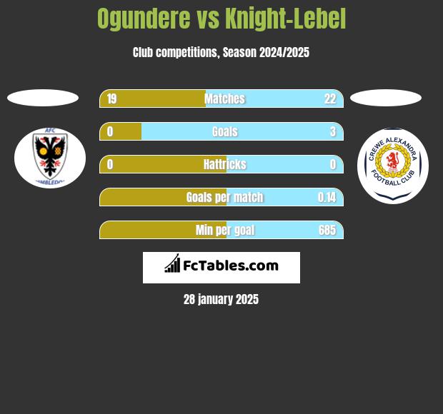 Ogundere vs Knight-Lebel h2h player stats