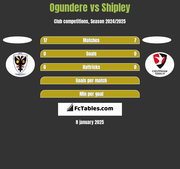 Ogundere vs Shipley h2h player stats