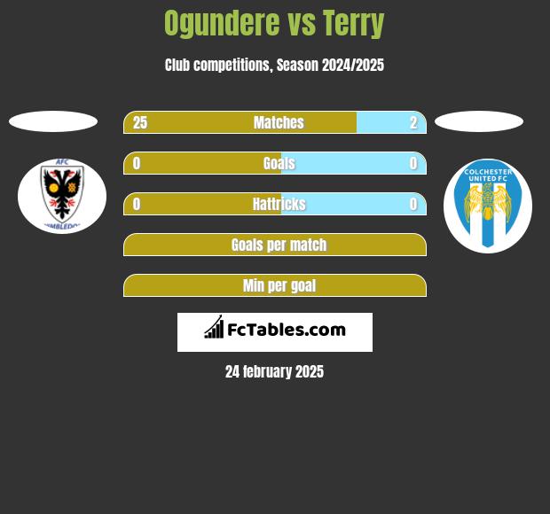 Ogundere vs Terry h2h player stats