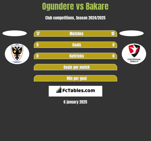 Ogundere vs Bakare h2h player stats