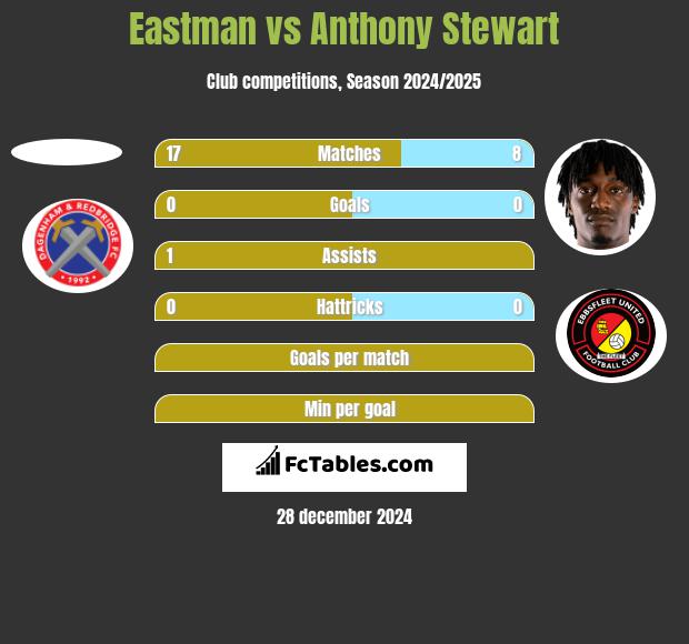 Eastman vs Anthony Stewart h2h player stats