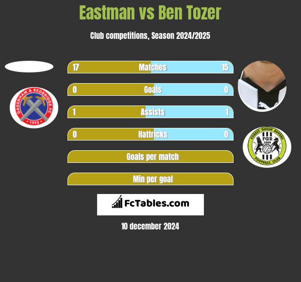 Eastman vs Ben Tozer h2h player stats