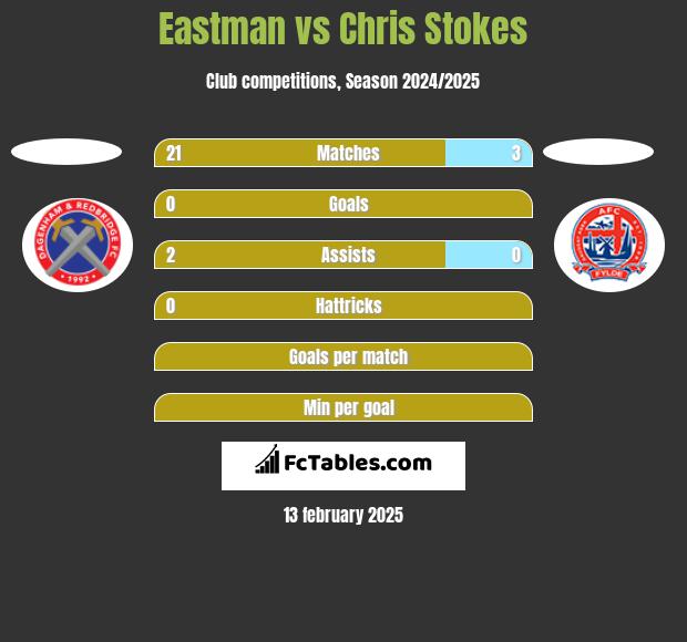 Eastman vs Chris Stokes h2h player stats