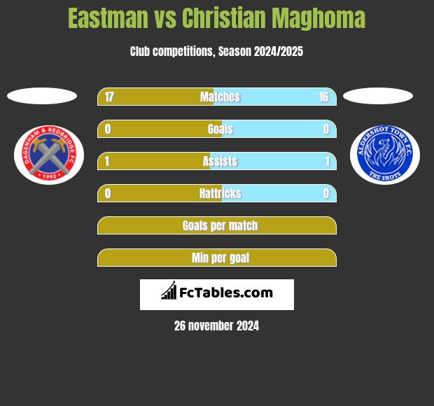 Eastman vs Christian Maghoma h2h player stats