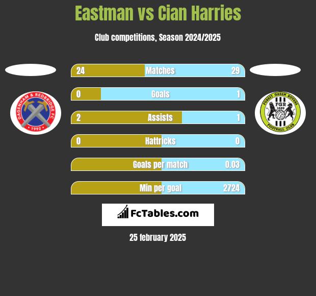 Eastman vs Cian Harries h2h player stats