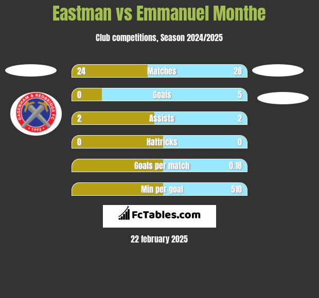 Eastman vs Emmanuel Monthe h2h player stats