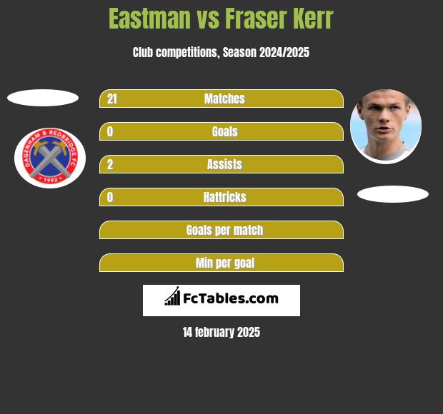 Eastman vs Fraser Kerr h2h player stats