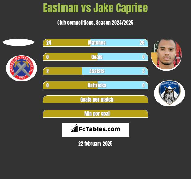 Eastman vs Jake Caprice h2h player stats