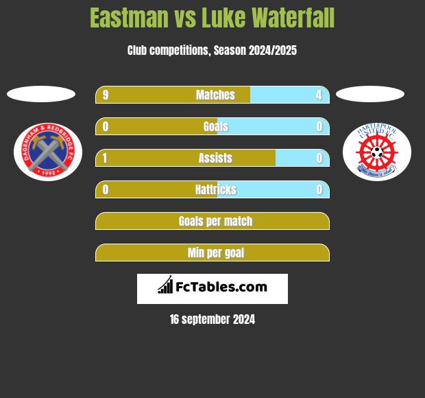 Eastman vs Luke Waterfall h2h player stats