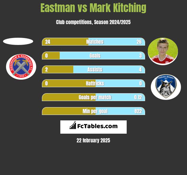 Eastman vs Mark Kitching h2h player stats