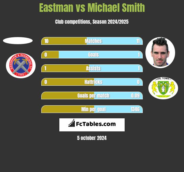 Eastman vs Michael Smith h2h player stats