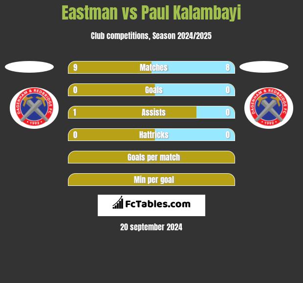 Eastman vs Paul Kalambayi h2h player stats