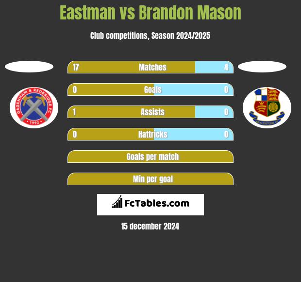 Eastman vs Brandon Mason h2h player stats