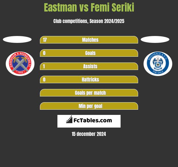 Eastman vs Femi Seriki h2h player stats