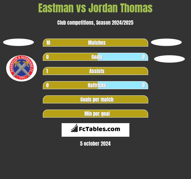 Eastman vs Jordan Thomas h2h player stats