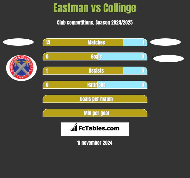 Eastman vs Collinge h2h player stats