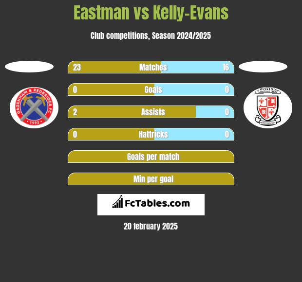 Eastman vs Kelly-Evans h2h player stats