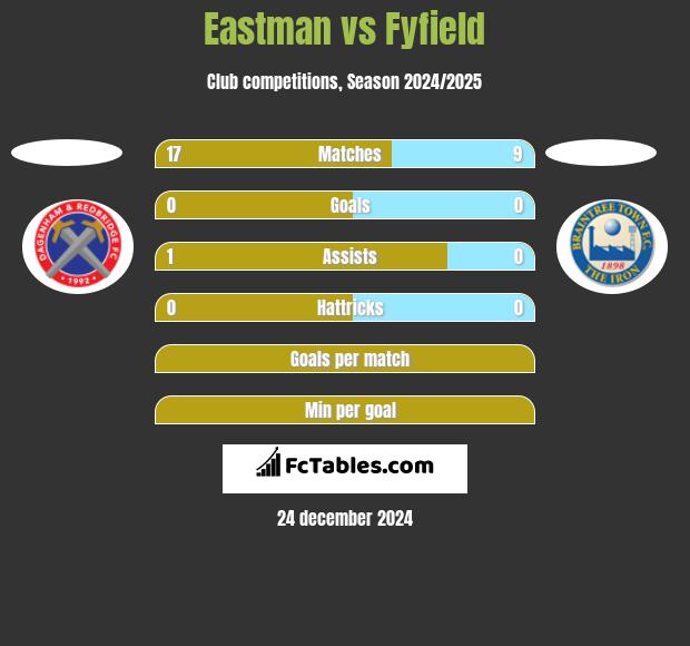 Eastman vs Fyfield h2h player stats