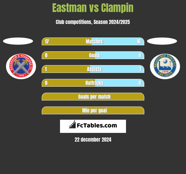 Eastman vs Clampin h2h player stats