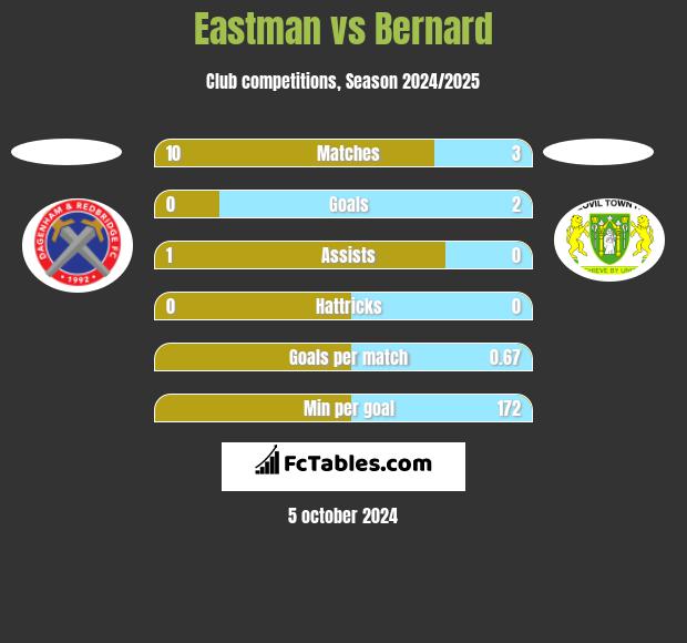 Eastman vs Bernard h2h player stats