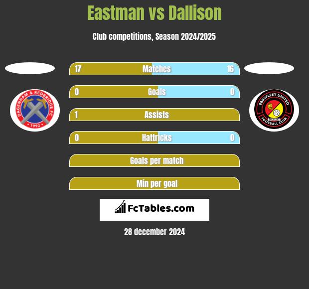 Eastman vs Dallison h2h player stats