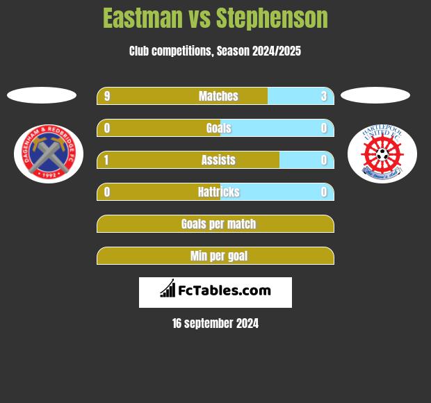 Eastman vs Stephenson h2h player stats