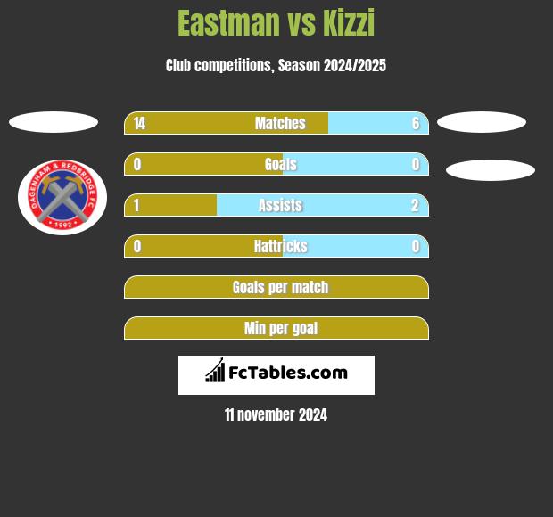 Eastman vs Kizzi h2h player stats