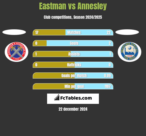 Eastman vs Annesley h2h player stats