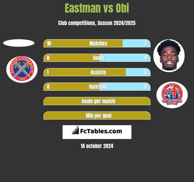 Eastman vs Obi h2h player stats